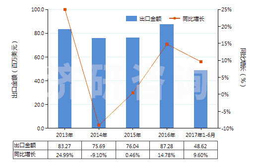 2013-2017年6月中國(guó)非零售其他純?nèi)死w短纖多股紗線(包括纜線,純指按重量計(jì)其他人造纖維短纖含量≥85%)(HS55101200)出口總額及增速統(tǒng)計(jì)